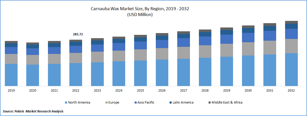 Carnauba Wax Market Size